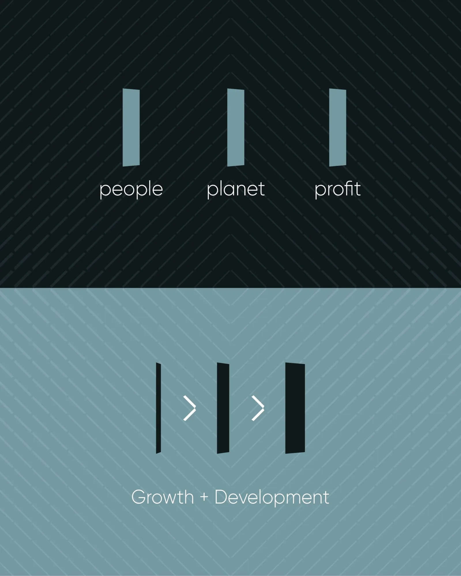 People, planet, profit, and growth and development